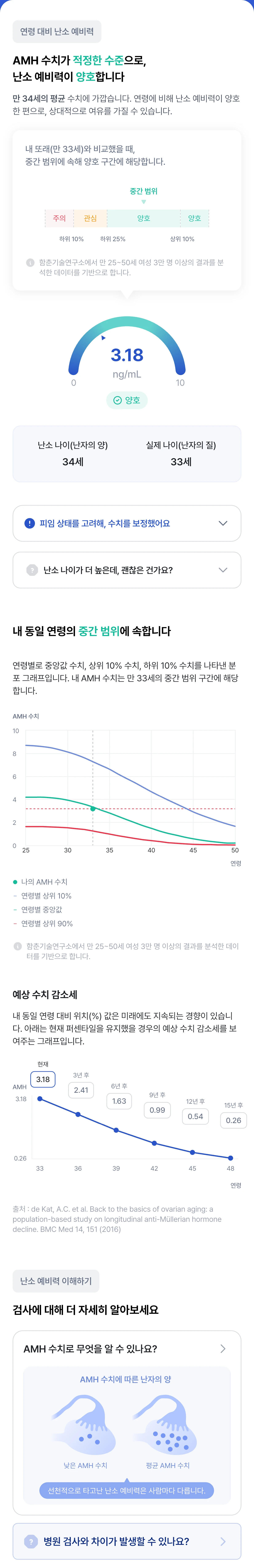AMH 수치 분석 화면: 동일 연령 분포와 예상 수치 감소 그래프